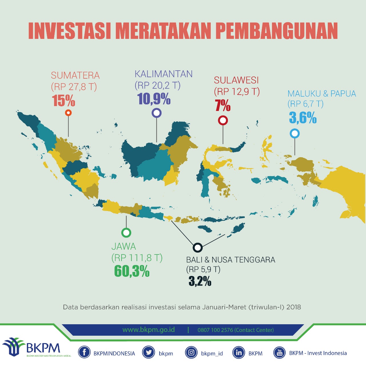 Investasi Meratakan Pembangunan - 20180430
